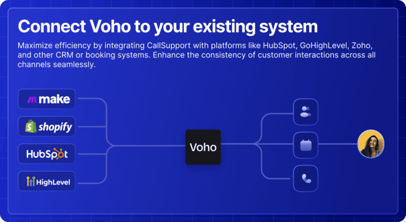 Visual representation of connecting Voho AI to an existing system, illustrating improved integration and operational efficiency.