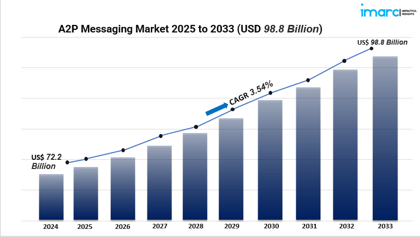 a2p messaging market
