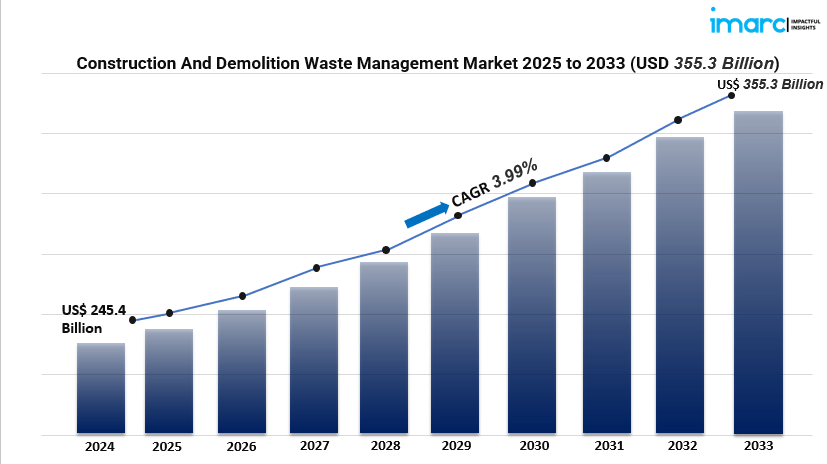 construction and demolition waste management market