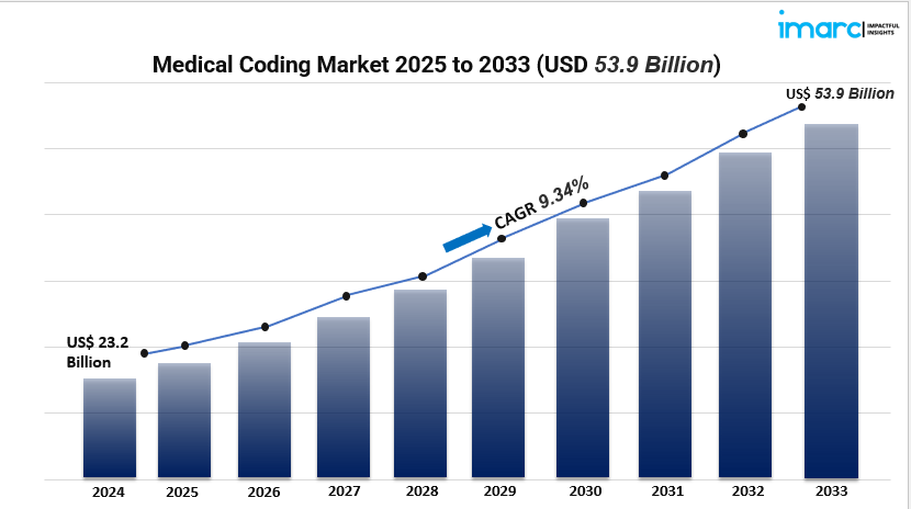 Medical Coding Market