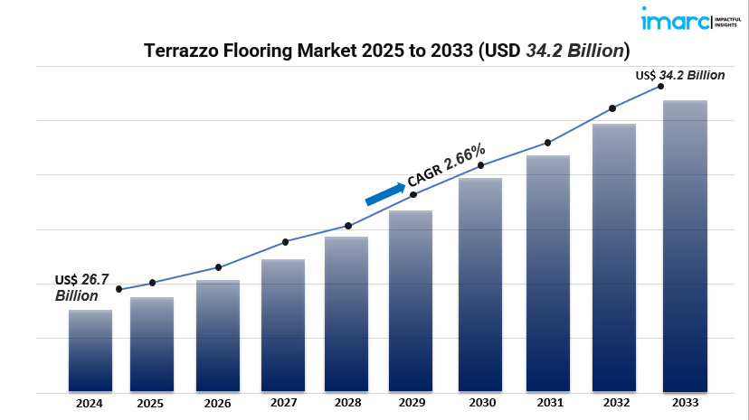 Terrazzo Flooring Market